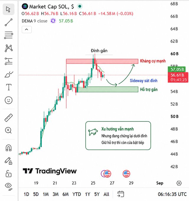A TradingView chart of Solana (SOL) Market Cap in billions, with Vietnamese annotations indicating "Đỉnh gần" (near peak), "Kháng cự mạnh" (strong resistance), "Sideway sát đỉnh" (sideways near peak), and "Hỗ trợ gần" (near support).