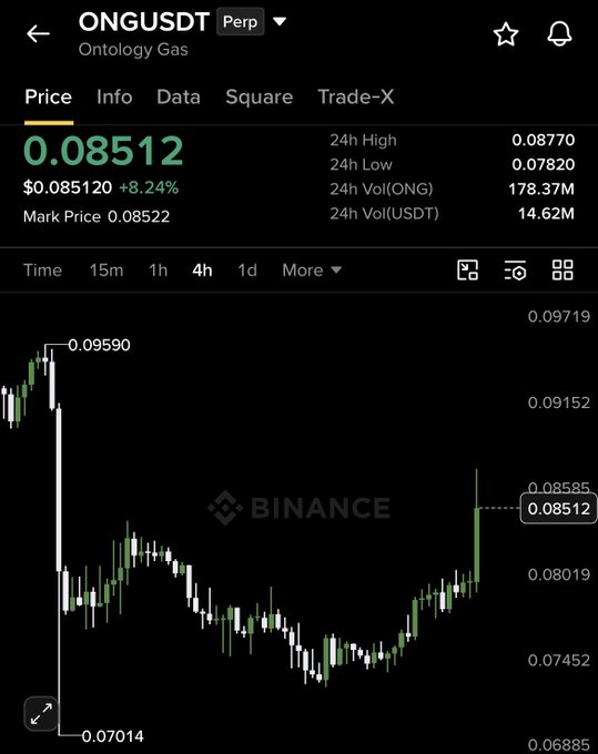A Binance trading chart for the ONGUSDT perpetual contract (Ontology Gas) showing a current price of 0.08512, up 8.24%, with a highlighted 4-hour price pattern.