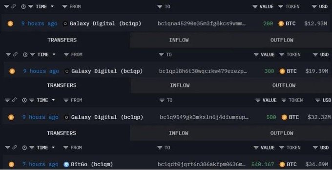 A cryptocurrency transaction tracker showing multiple large BTC transfers from Galaxy Digital and BitGo addresses, with values ranging from 260 to 540 BTC worth $12.93M to $34.89M USD.