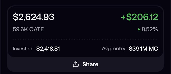 A digital asset portfolio display showing a value of '$2,624.93' with a gain of '+$206.12' (8.52%) for '59.6K CATE', noting an invested amount of $2,418.81.