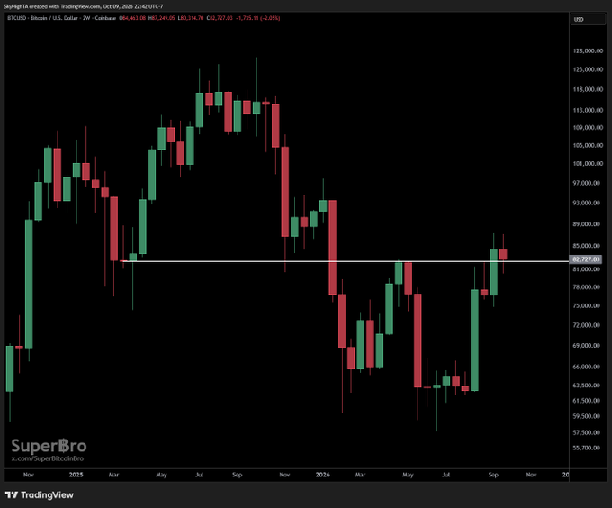 A weekly Bitcoin (BTC/USD) chart on TradingView shows a breakout above the $82,727.03 horizontal resistance level (marked in white) after a strong rally from the July 2025 lows, currently testing it as new support with a candle at $82,245.00 forming a potential retest pattern heading into the October 9, 2025 weekly close.