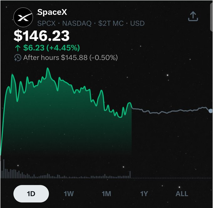A stock chart for SpaceX (SPCX, NASDAQ) showing a current price of $146.23, up $6.23 (+4.45%), with a green 1-day price graph on a starry background.
