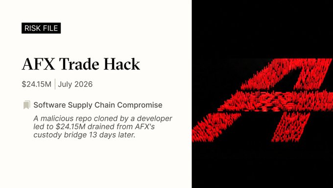 A 'RISK FILE' report details the AFX Trade Hack in July 2026, where a malicious repo led to a $24.15M loss via software supply chain compromise.