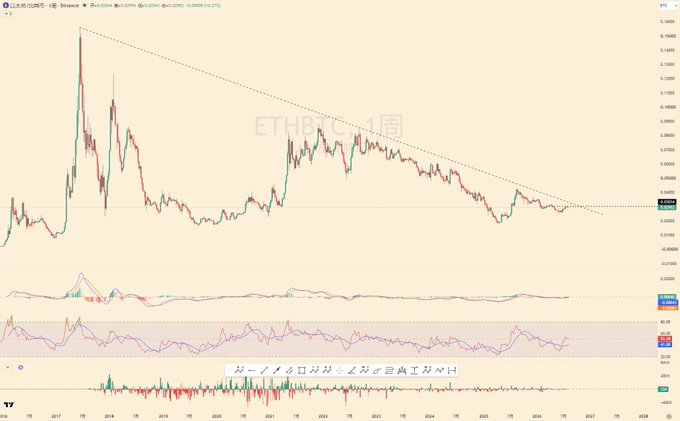 A weekly candlestick chart of the ETH/BTC (Ethereum to Bitcoin) exchange rate on Binance, displaying price action from 2017 through 2028, with a descending trendline from the 2017 peak connecting lower highs and indicators (MACD, RSI) below. The accompanying post highlights the 2025 ETH surge and the overall downtrend that has formed since the 2017 all-time high near 0.15 BTC, supporting the author's bullish technical outlook on Ethereum's rally.