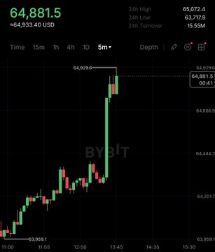 A Bitcoin (BTC) candlestick chart shows a sharp upward price spike to $64,881.5, marking a $4,933.40 (24h) gain, visually confirming the "Bitcoin pump" referenced in the post.