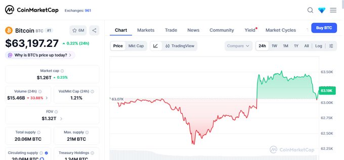 The image shows a CoinMarketCap screenshot displaying Bitcoin (BTC) trading at $63,197.27, with a 24-hour price chart showing BTC dropping from ~$63,500 to ~$63,000, visually confirming the price target referenced in the accompanying giveaway post.