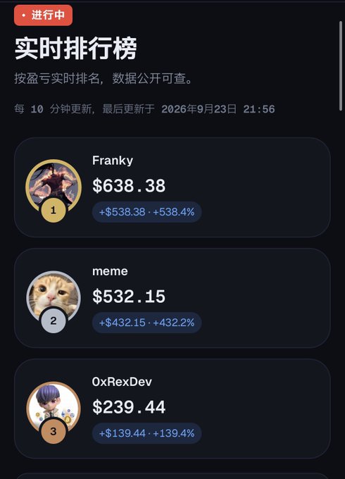 A live real-time trading leaderboard titled '实时排行榜' (Live Leaderboard) showing top traders: Franky (#1, $638.38, +538.4%), meme (#2, $532.15, +432.2%), and 0xRexDev (#3, $239.44, +139.4%), updated as of September 23, 2026 at 21:56.