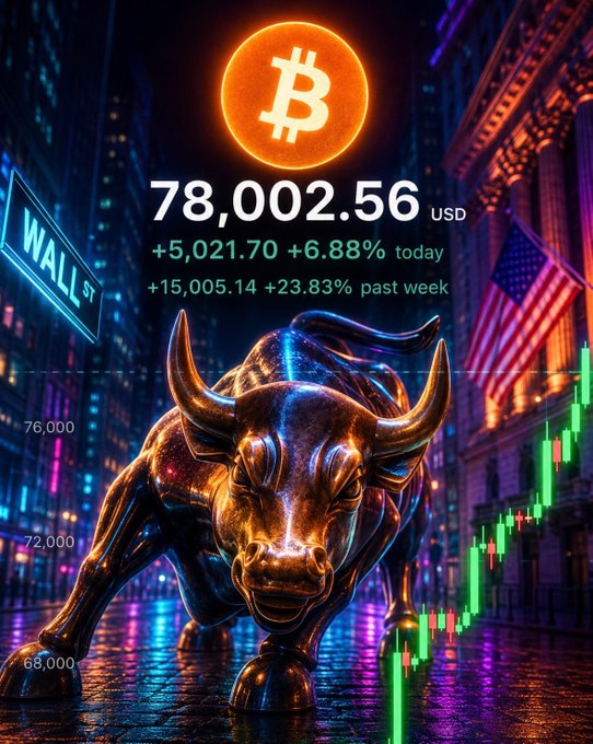 A metallic bull statue stands defiantly on Wall Street beneath a glowing Bitcoin logo, with BTC displayed at $78,002.56 (+6.88% today, +23.83% past week) and a green candlestick chart rising on the right—powerfully visualizing Bitcoin's bullish surge past the $78,000 milestone.