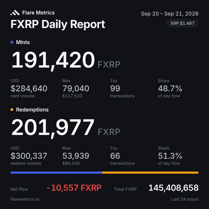 A Flare Metrics 'FXRP Daily Report' dated Sep 20 – Sep 21, 2026, showing 191,420 FXRP mints ($284,640) and 201,977 FXRP redemptions ($300,337), with a net flow of -10,557 FXRP.