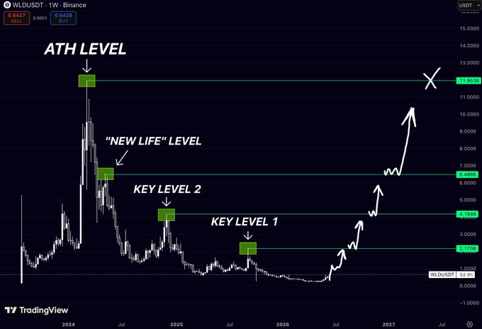 "WLD - Most altcoins are still trying to reclaim major support The chart gives a very clear roadmap:". Focus on what is in the image and how it relates to the post.