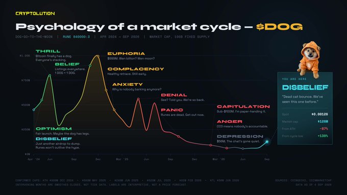 A crypto market cycle chart titled "Psychology of a market cycle - $DOG" showing various emotional stages from "Optimism" to "Depression," indicating a current position in "Disbelief" for the Dog-go-to-the-moon token, which has fallen -87% from its ATH.