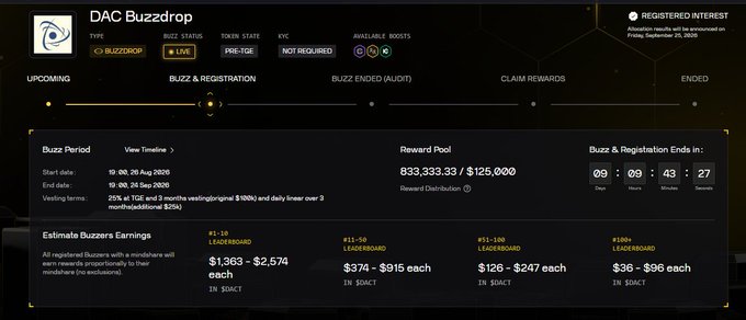 A dashboard for "DAC Buzzdrop" showing a buzz period running from August 19-26, 2026, with a reward pool of 833,333.33 / $125,000 and estimated earnings ranging from $36 to $2,574 depending on leaderboard rank.