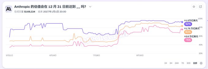 A prediction market chart from Anthropic asking 'Anthropic的估值会在12月31日前达到__吗?' (Will Anthropic's valuation reach __ by Dec 31?), showing total trading volume of $169,334 with three probability lines at 92%, 83%, and 75%.
