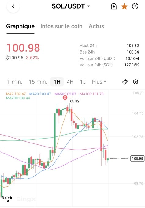 A mobile screenshot from BingX shows a SOL/USDT trading chart at a current price of 100.98, down 3.62%, with a 24h high of 105.82 and low of 100.34, displaying candlesticks and moving averages over the selected 1H timeframe.