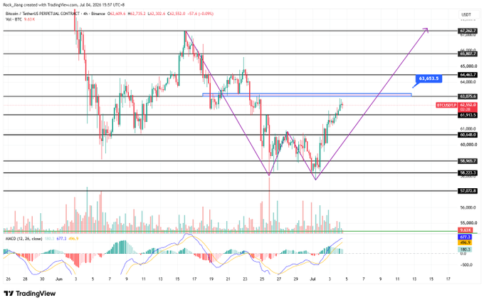 A TradingView candlestick chart of Bitcoin (BTCUSDT) on Binance showing price around 62,552 with technical analysis including a V-shaped pattern, MACD indicator at the bottom, and Fibonacci levels.