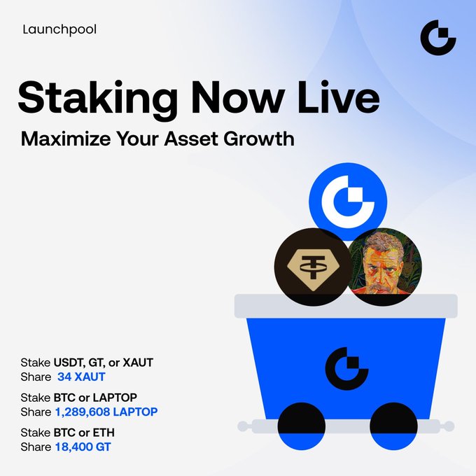 A promotional graphic for Launchpool announces 'Staking Now Live' to 'Maximize Your Asset Growth', showing a blue cart with logos for GT, XAUT, and BTC, and listing staking options: USDT/GT/XAUT for 34 XAUT, BTC/LAPTOP for 1,289,608 LAPTOP, and BTC/ETH for 18,400 GT.