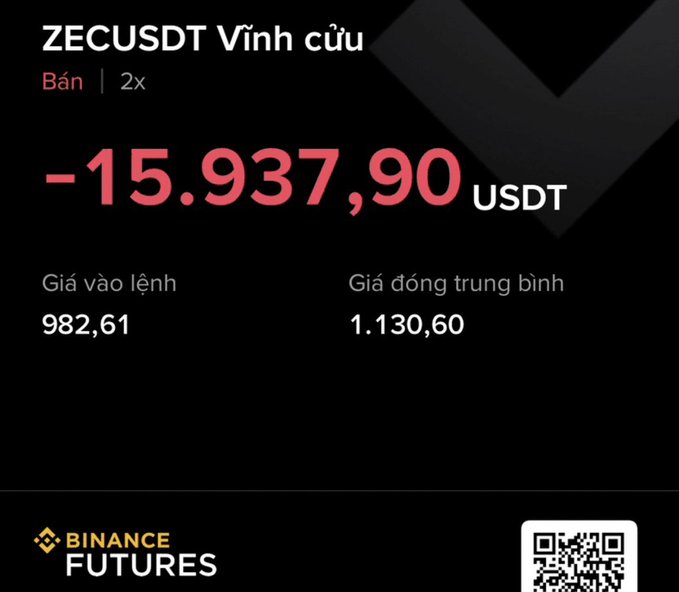 A Binance Futures screenshot shows a ZECUSDT perpetual position sold at 2x leverage, with a -15,937.90 USDT P&L, entry price 982.61, and average closing price 1,130.60.
