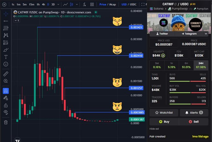 A trading chart for CATWIF/USDC on PumpSwap shows a declining price of $0.0001387 (-18.76%) with horizontal support lines annotated with cat emojis marking key resistance levels from $0.000341 down to $0.0001387, alongside a token panel displaying $48K volume and market cap of $133K. The image visually supports the post's "building the stairs" metaphor by showing these stepped support levels where the price is preparing to climb toward listing on HTX Global exchange.