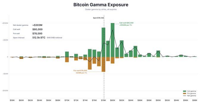A financial chart titled 'Bitcoin Gamma Exposure' displaying dealer gamma by strike with net dealer gamma of +$30M, call wall at $80,000, and put wall at $78,000.