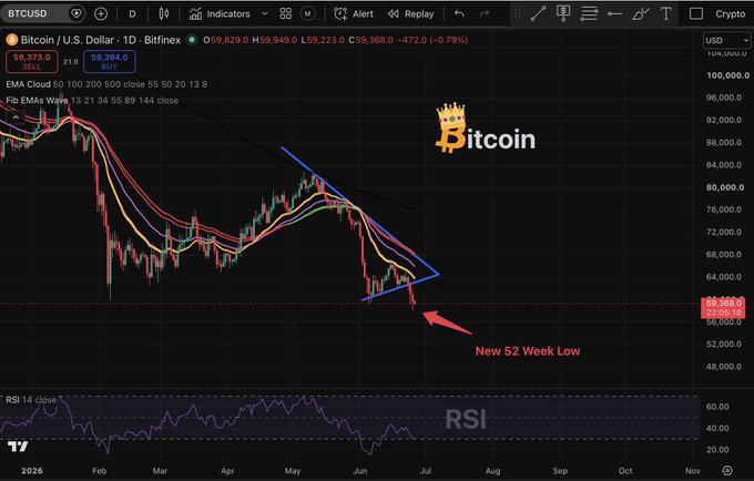 Bitcoin (BTCUSD) daily chart on Bitfinex shows price breaking below $60,949 support to hit a new 52-week low near $59,223, with the post highlighting bearish EMA crossovers and hidden bearish RSI divergence as confirmation of a breakdown from a bull trap.