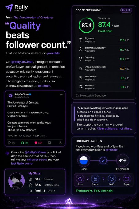 A promotional infographic for 'Rally OnChain' featuring the quote 'Quality beats follower count' alongside a Score Breakdown showing an 87.4 total score on GenLayer.