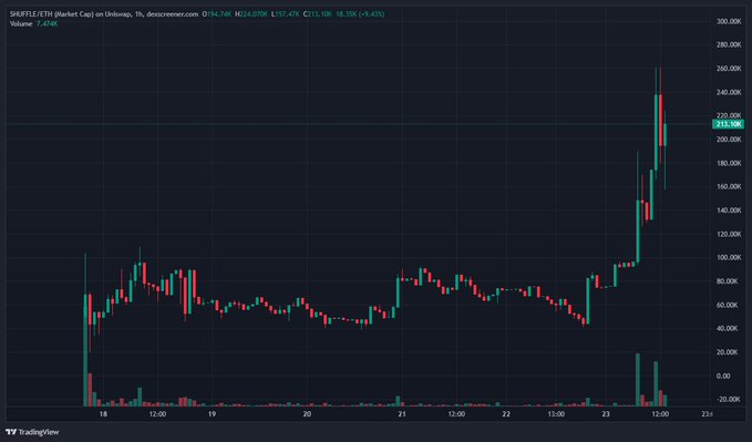 The image is a TradingView candlestick chart showing $SHUFFLE/ETH on a 1-hour timeframe, with a current price of 213.10K and a notable bullish run after a period of sideways consolidation. The caption should reference this strong price surge and connect it to the post's bullish sentiment about $SHUFFLE's upside potential.

**Caption:** $SHUFFLE/ETH explodes to 213.10K with a sharp breakout after extended consolidation — momentum is clearly building, aligning perfectly with the thesis that this one has a good flywheel waiting to kick in.