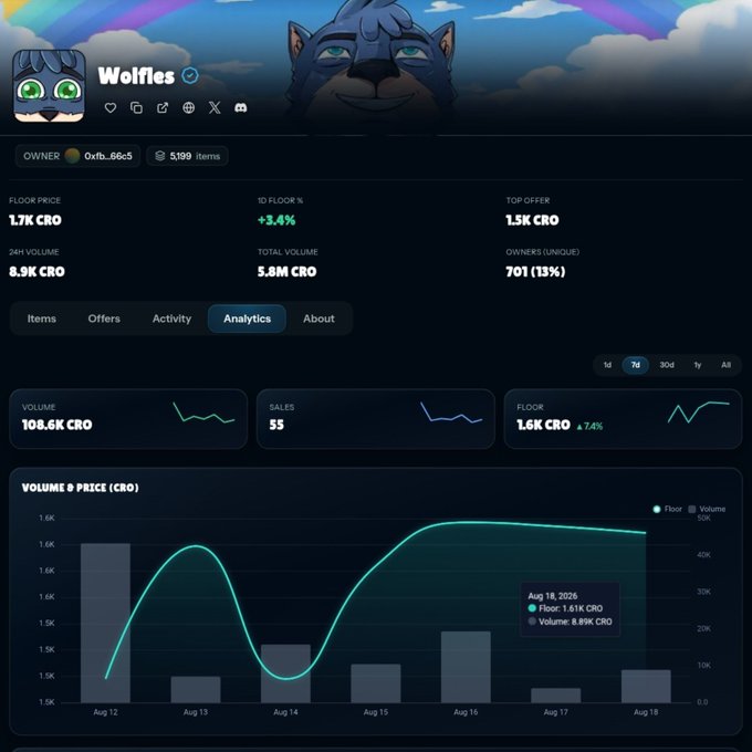 A cryptocurrency/NFT dashboard showing 'Wolfies' collection with a floor price of 1.7K CRO, 8.9K CRO 24H volume, and analytics charts.
