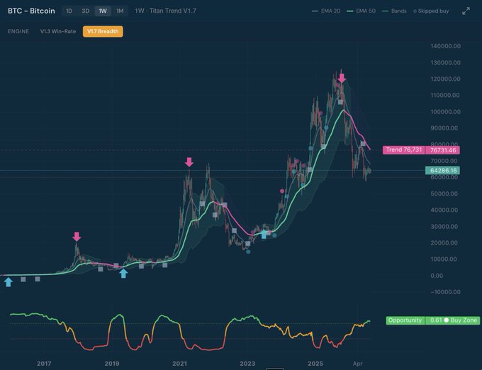 A weekly Bitcoin (BTC) chart using the Titan Trend V1.7 indicator shows BTC trading around $64,288 with the Trend signal at 76,731 and an "Opportunity Zone" indicator reading 0.61 (Buy Zone) near the bottom, visually reinforcing the post's claim that Bitcoin has been in a buying opportunity zone since June, with historical pink arrows showing past opportunity zone entries that preceded major bull runs to peaks near $120,000.