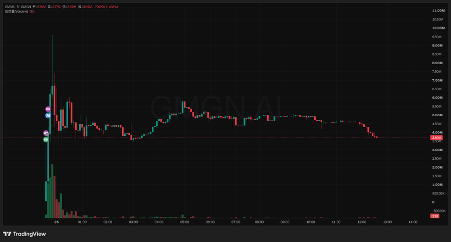 A TradingView candlestick chart for GMGN AI token showing price action on Gate.io exchange, with high volatility showing a dramatic rise to ~10M followed by a decline to approximately 3.69M (-3.69%).