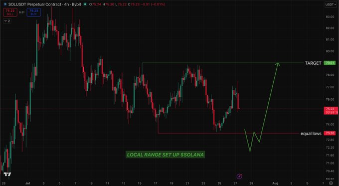 A 4-hour SOL/USDT perpetual contract chart displays a local range setup with key levels marked: "equal lows" at $73.30 and a "TARGET" at $79.35, indicating an anticipated bullish move after a potential liquidity sweep, aligning with the post's thesis of a final dip before rallying toward $79.