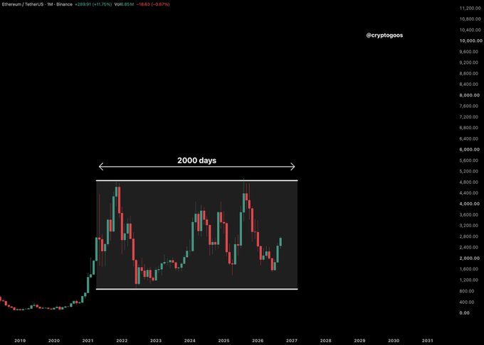 A monthly candlestick chart of Ethereum/TetherUS on Binance shows a 2000-day consolidation period marked by horizontal lines between 2021 and 2026, with ETH priced at $2,893 (+11.75%) after a -6.63% weekly decline, illustrating the prolonged sideways trading range referenced in the caption about Ethereum's years-long consolidation making it a "dark horse" in the current bull market.