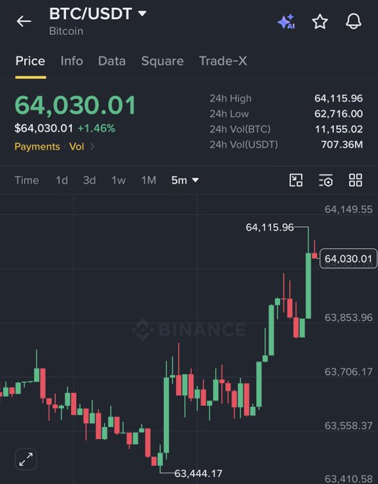 A Binance price chart for BTC/USDT shows Bitcoin trading at $64,030.01, up 1.46% over 24 hours, with the 5-minute candlestick chart displaying a recent push above the $64,000 level after dipping to $63,444.17.
