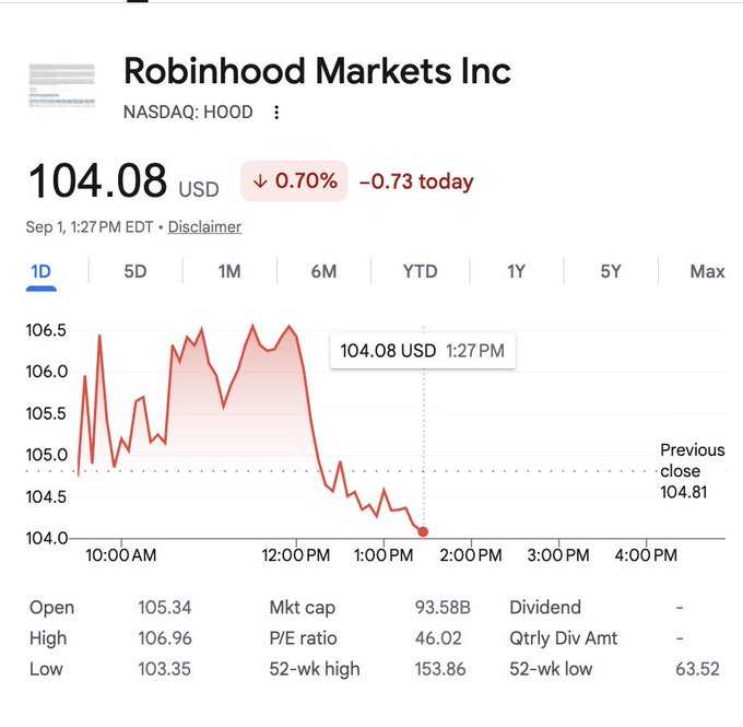 A screenshot of a Robinhood Markets Inc (NASDAQ: HOOD) stock page showing a price of 104.08 USD with a downward red trend line chart.