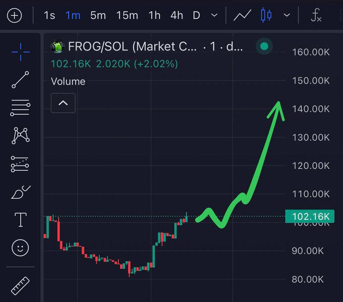 A candlestick price chart for FROG/SOL (Market C) shows a strong uptrend on the 1-day timeframe, with the price climbing from around 80K to a current value of 102.16K (+2.02%) and a hand-drawn green arrow projecting further upside, suggesting an imminent breakout entry.