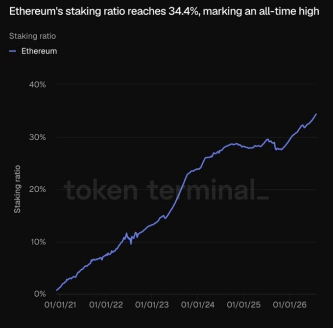 A line chart titled 'Ethereum's staking ratio reaches 34.4%, marking an all-time high', showing the staking ratio from 01/01/21 to 01/01/26, credited to Token Terminal.