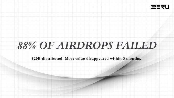 A white graphic with grid lines displaying the text '88% OF AIRDROPS FAILED' and '$20B distributed. Most value disappeared within 3 months.' with the 'ZERU' logo.