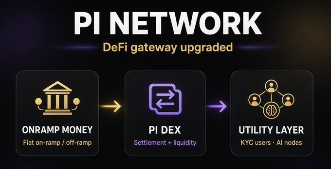 A promotional graphic for 'PI NETWORK' describing it as a 'DeFi gateway upgraded' with three components: Onramp Money (fiat on/off-ramp), PI DEX (settlement + liquidity), and Utility Layer (KYC users, AI nodes).