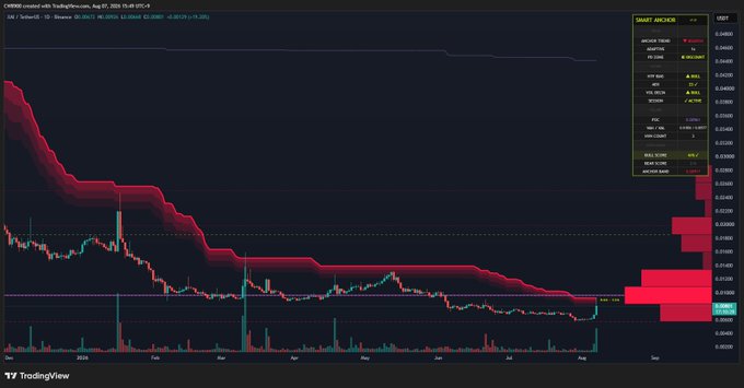 A TradingView chart for XAI/USDT on Binance shows a prolonged downtrend from $0.046 down to $0.014, with a current price around $0.014–$0.016, displaying volume indicators and price trend lines that confirm the asset's recent attempts to break resistance and shift toward a bullish reversal.