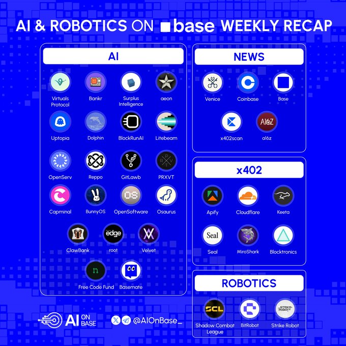 Weekly recap infographic titled 'AI & ROBOTICS ON base WEEKLY RECAP' organized into categories (AI, NEWS, x402, ROBOTICS) featuring various crypto project logos including Virtuals Protocol, Bankr, Coinbase, Base, A16Z, Cloudflare, Seal, Shadow Combat League, and others.