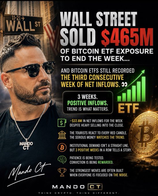 The image is a promotional graphic by "Mando CT" featuring a bearded man wearing sunglasses and a silver chain necklace, set against a Wall Street street sign and an American flag background. Bold text highlights that "WALL STREET SOLD $465M OF BITCOIN ETF EXPOSURE" to end the week, while noting that Bitcoin ETFs still recorded "THE THIRD CONSECUTIVE WEEK OF NET INFLOWS" of approximately $33.8 million, accompanied by a green bar chart, a large Bitcoin coin, and bullet points emphasizing that "3 WEEKS POSITIVE INFLOWS. TREND IS WHAT MATTERS." The graphic visually reinforces the post's message that despite a single day of selling, the broader trend of three consecutive weeks of positive ETF inflows tells a more important story about institutional conviction in Bitcoin.