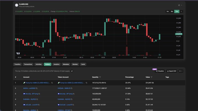 A TradingView price chart for $CLAWD on Solana, showing a daily candle graph ranging roughly from $0.24 to $0.36 with volume bars below, and a holders table listing "Pump.fun-ANM" as the top holder at 25.47% with 197,413,276 tokens, supporting the post's claim that the project reclaimed the #1 holder position.