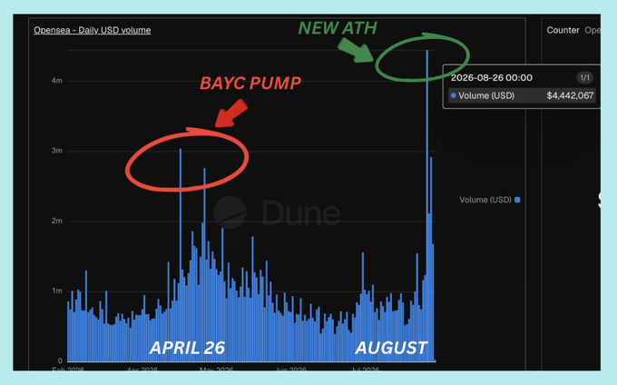 A Dune Analytics chart titled 'Opensea - Daily USD volume' highlighting a 'BAYC PUMP' in April 2026 and a 'NEW ATH' of $4,442,067 in volume reached on August 26, 2026.