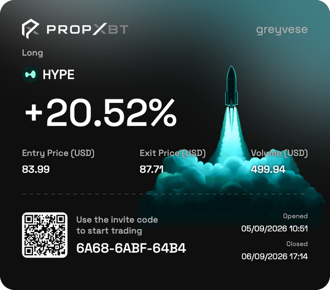 A PROPXBT trading screenshot for user 'greyvese' shows a Long HYPE position with +20.52% gain, Entry Price $83.99, Exit Price $87.71, Volume $499.94, opened 05/09/2026 and closed 06/09/2026, with invite code 6A68-6ABF-64B4.