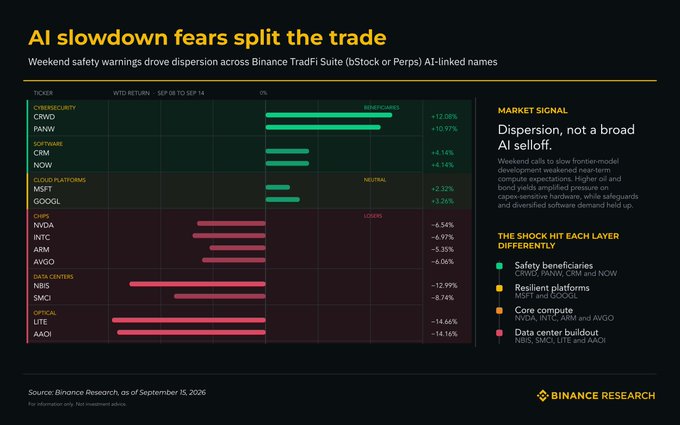 The image is a Binance Research chart titled "AI slowdown fears split the trade," showing YTD return dispersion (Sep 10 to Sep 14) across AI-linked stocks categorized into four layers: Safety Beneficiaries (CRWD +12.08%, PANW +10.97%) and Software (CRM +8.14%, NOW +6.14%) in green; Resilient Platforms like MSFT (+2.32%) and GOOGL (+3.26%) in yellow as neutral; Core Compute (NVDA -6.54%, INTC -6.97%, ARM -5.35%, AVGO -6.06%) and Data Center Buildout (NBS -12.99%, SMCI -8.74%, LITE -14.66%, AAOI -14.16%) shown in red as losers, visually reinforcing the post's point that AI trades not as one theme but splits along exposure lines, with capex-sensitive names selling off while defensive software/