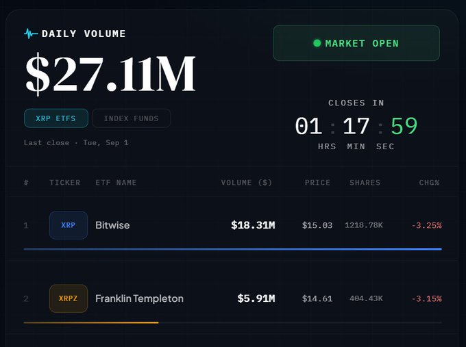 A market dashboard shows $27.11M in daily volume across XRP ETFs, with 1 hour, 17 minutes, and 59 seconds until close. The totals include Bitwise XRP at $18.31M and Franklin Templeton XRPZ at $5.91M, down 3.25% and 3.15%, respectively—matching the post’s “Hour and a half to go… XRP ETFs at $27 million” update.