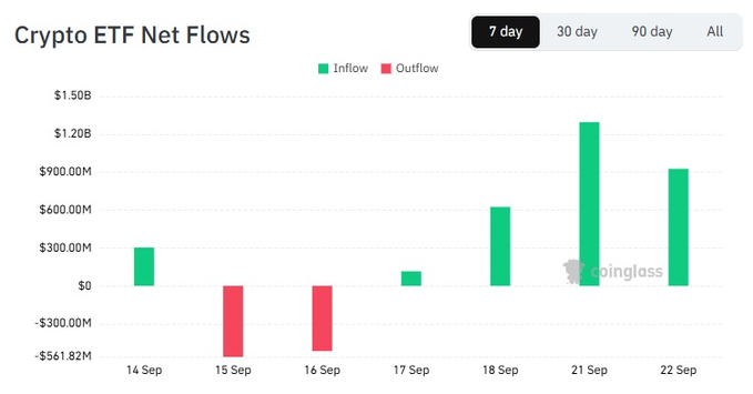 A bar chart showing Crypto ETF Net Flows over a 7-day period from September 14 to 22, with green inflow and red outflow bars, sourced from Coinglass.