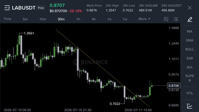 A Binance perpetual futures chart for **LABUSDT** showing the token trading at **0.8707** (down -28.18%), with a 24-hour range of 0.7022 to 1.2547, illustrating the recent breakout and rally that the post references as reaching 0.91.

The image supports the post's claim of a breakout move, though the chart also reveals the broader context—a sharp decline of over 28% with prices well below the recent high of 1.2547, suggesting volatility that contrasts with the bullish promotional language in the accompanying text.