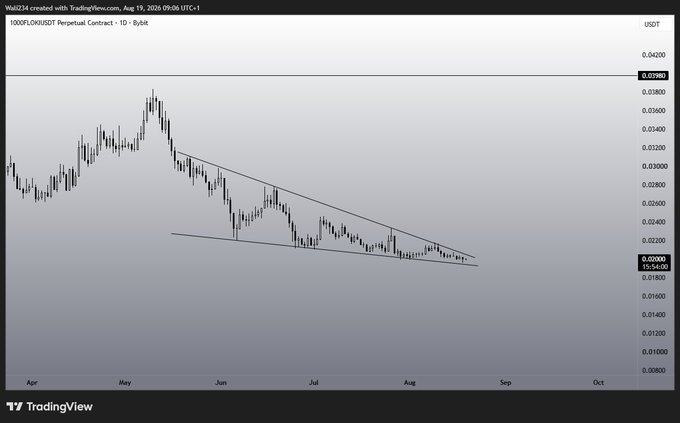 A TradingView daily chart of 1000FLOKI/USDT Perpetual Contract showing a descending symmetrical triangle pattern forming between approximately 0.0200 and 0.0370, with the price currently trading near 0.02000 as it approaches the triangle's apex. This consolidation pattern aligns with Day 23 of observing $FLOKI, suggesting the token is coiling up for a potential breakout in either direction.