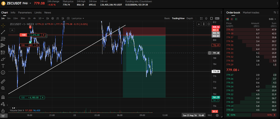A cryptocurrency trading chart for ZECUSDT on a perpetual swap market shows the price at 779.08, down 4.82%, with an orderbook on the right and candlestick price action visible on the chart.