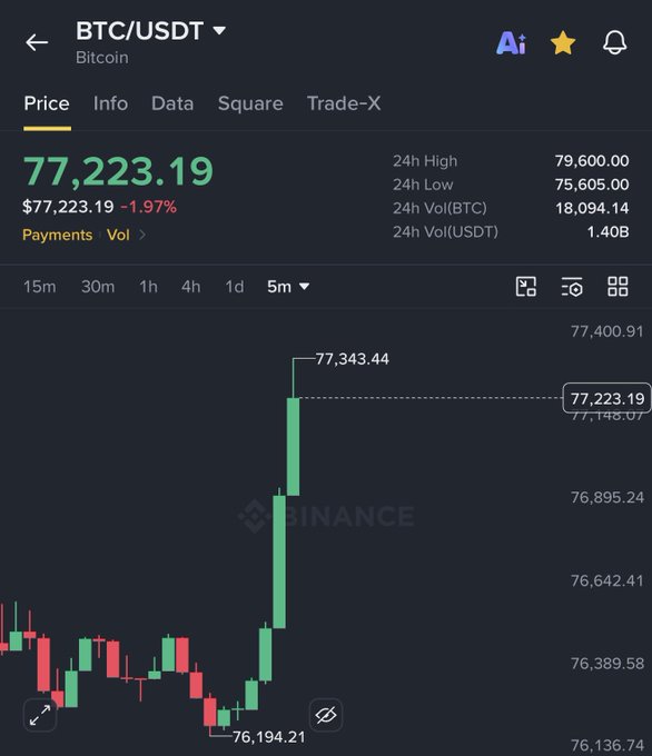 The image shows a Binance BTC/USDT price chart displaying Bitcoin at $77,223.19, down 1.97%, with a 24-hour high of $79,600.00 and low of $75,605.00 on a 5-minute timeframe, illustrating a sharp green candlestick surge from a low of $76,194.21 to a peak of $77,343.44—visually supporting the claim that Bitcoin is pumping ahead of the Clarity Act vote.